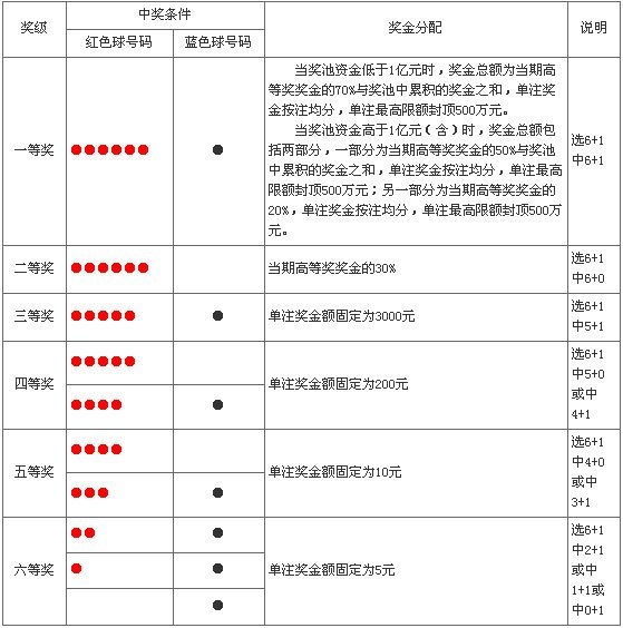 雙色球8個中4個多少錢，雙色球8個中4個獎金解析